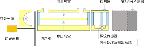 溫室氣體排放分析儀檢測原理