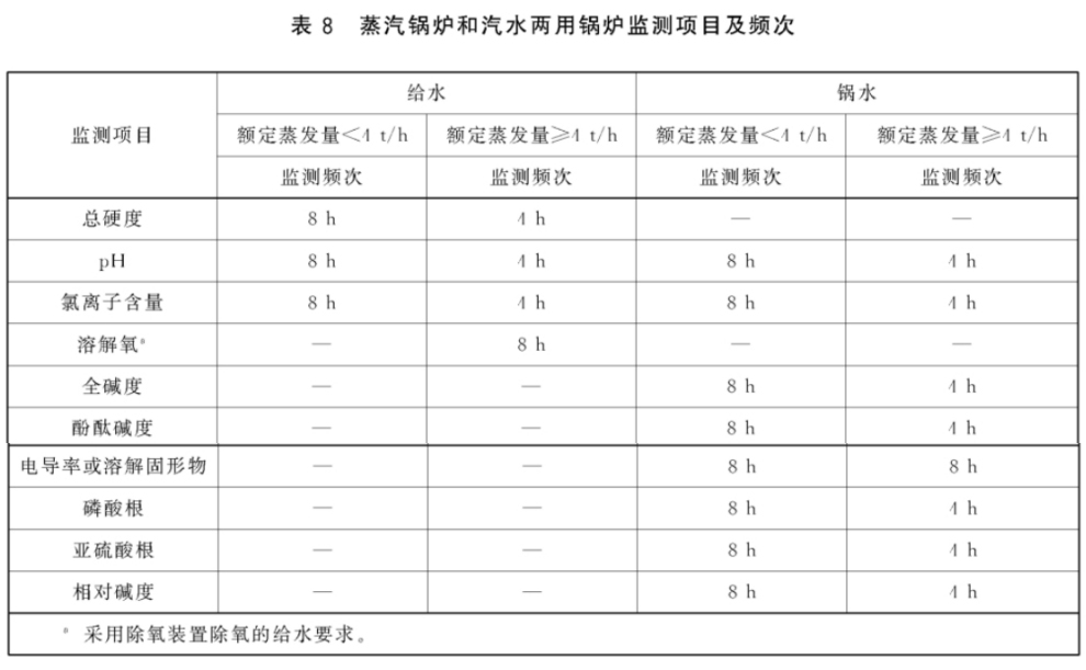 蒸汽鍋爐和汽水兩用鍋爐監(jiān)測項目及頻次國家標準